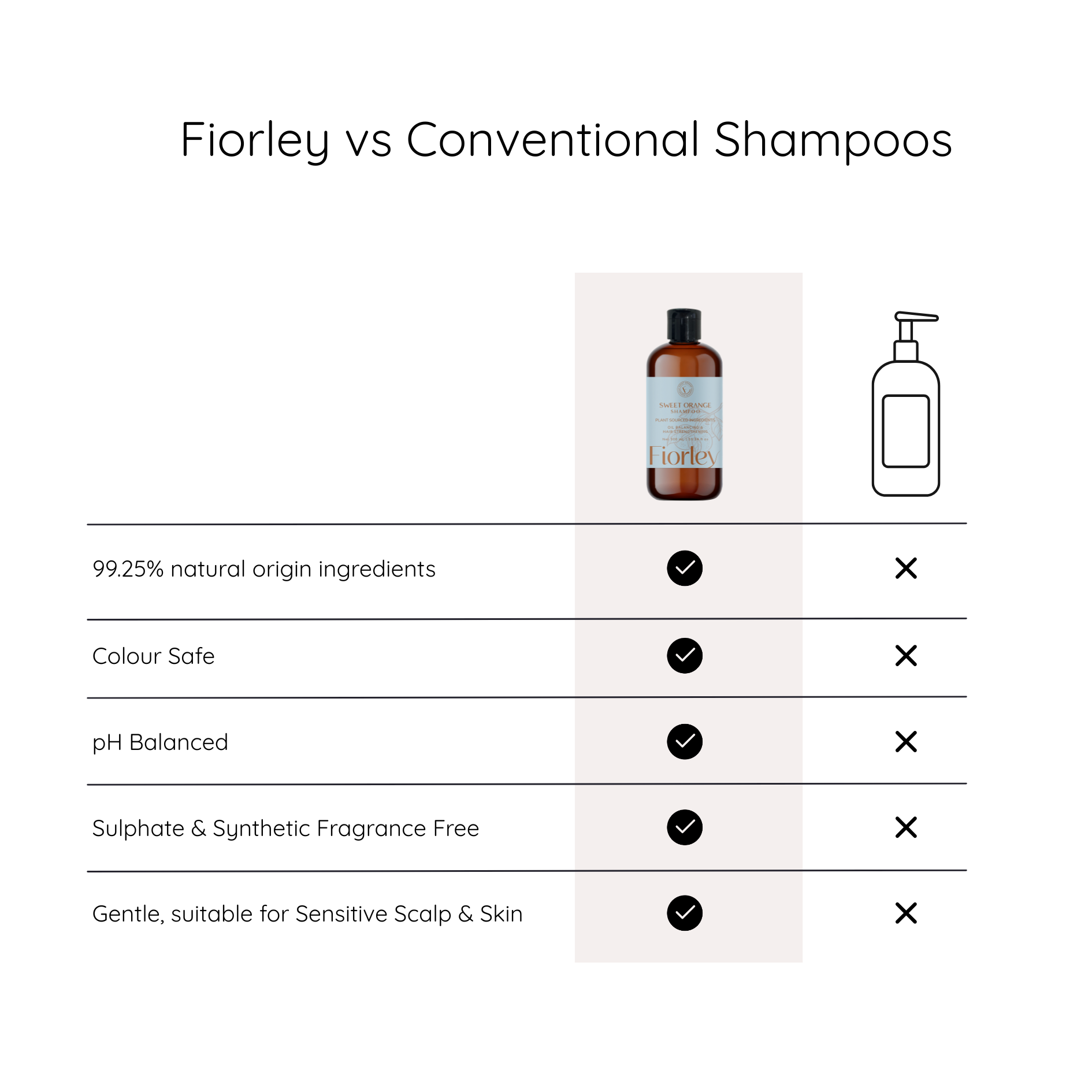 Comparison chart showing Fiorley natural shampoo for oily hair vs traditional shampoos, highlighting pH 4.7, 99.25% natural origin ingredients, and no synthetic sulfates.