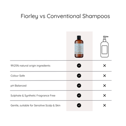 Comparison chart showing Fiorley natural shampoo for oily hair vs traditional shampoos, highlighting pH 4.7, 99.25% natural origin ingredients, and no synthetic sulfates.